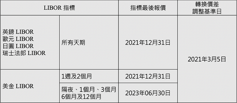 表一、LIBOR指标最后报价日及转换价差基准日