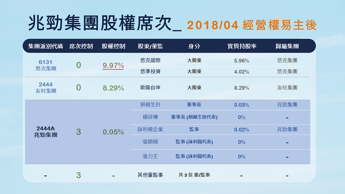 兆劲经营权易手：兆劲集团股权席次 2018/04