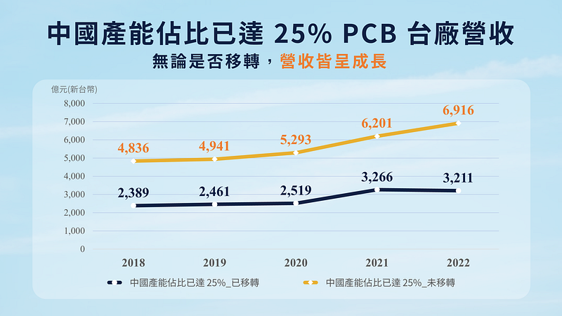 PCB：中国产能占比 25 %以上营收走势