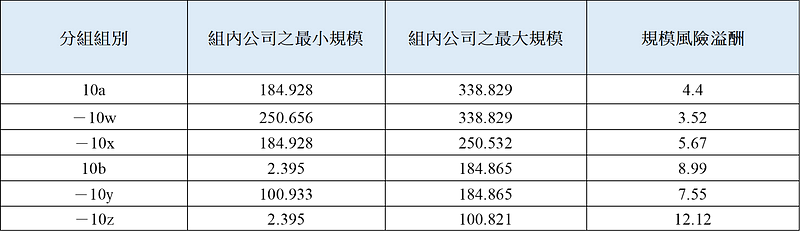 表一C、CRSP 研究之释例-第 10 组