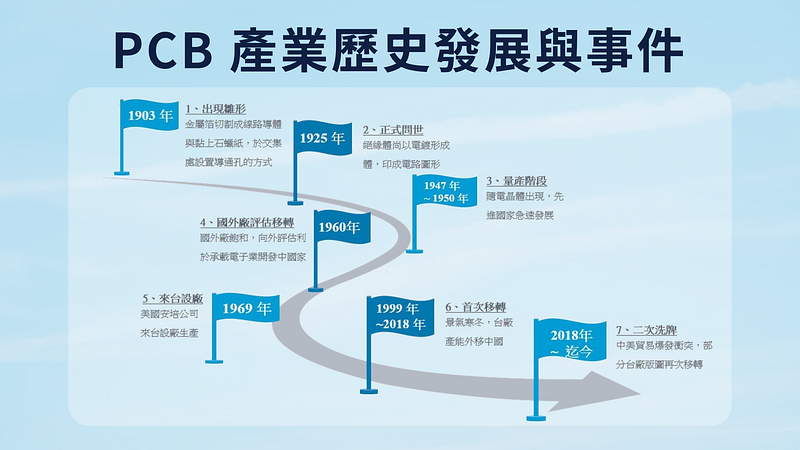 PCB 印刷电路板 产业历史发展与事件
