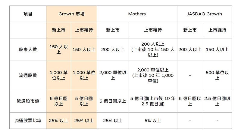 Growth 市场与Mothers、JASDAQ Growth 市场上市基准比较表