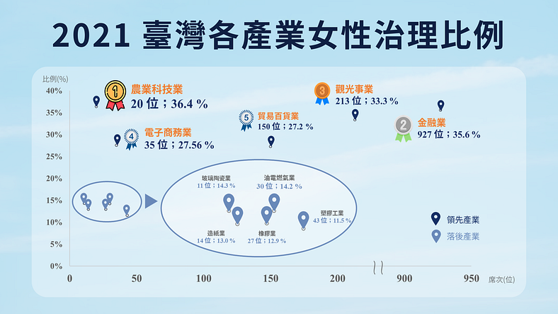 2021 年 台湾各产业 女性治理 比例