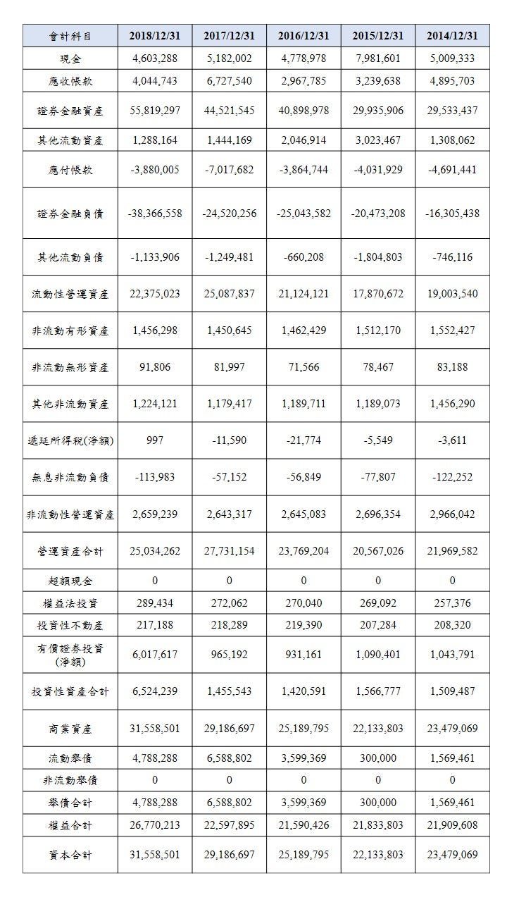 2014–2018 年日盛证资产负债表