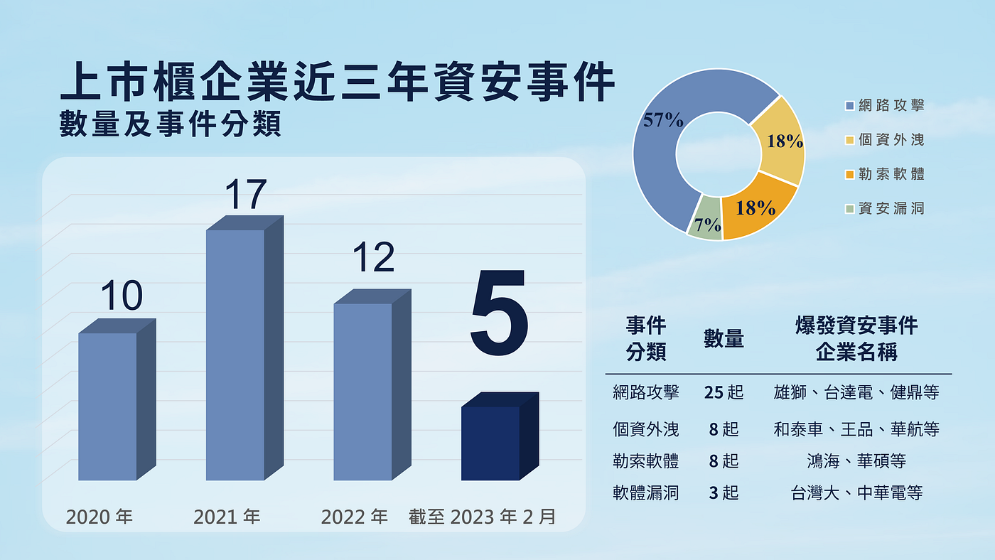 上市柜企业近三年资安事件
