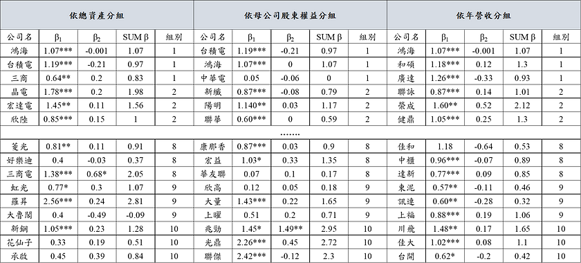 表一、SUM β 实证结果