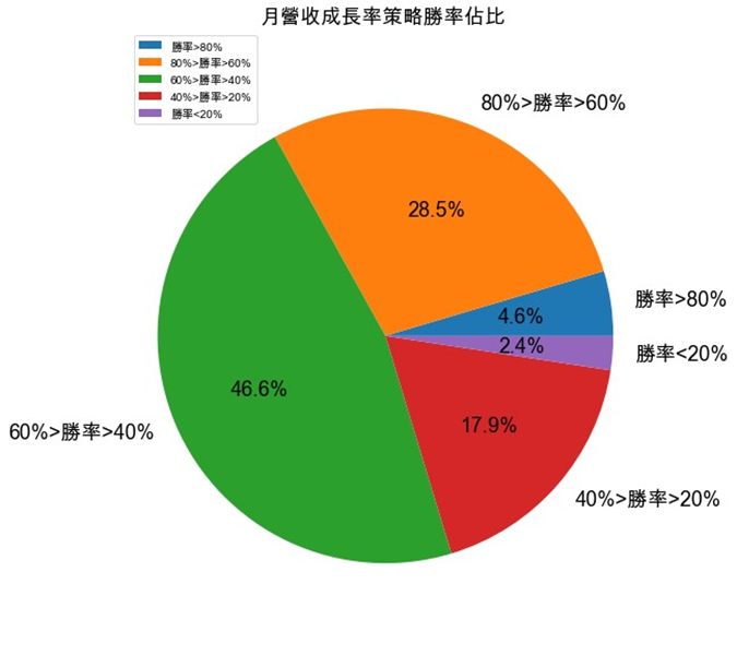 月营收成长率策略胜率占比