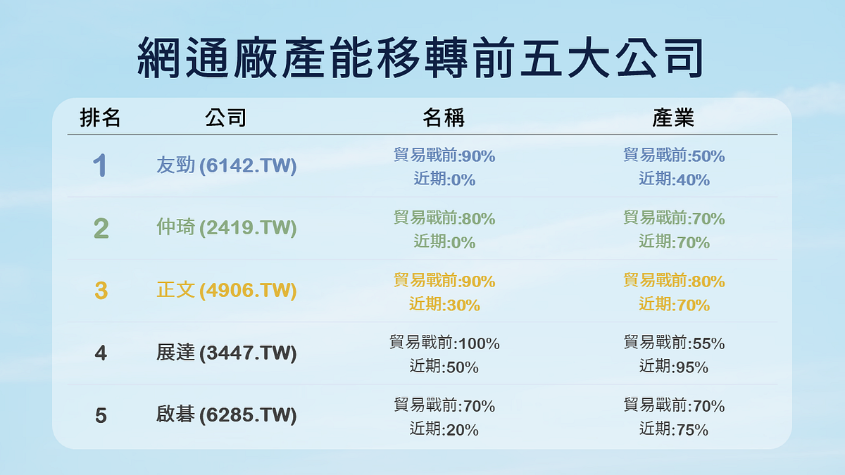 网通业：网通厂产能移转前五大公司
