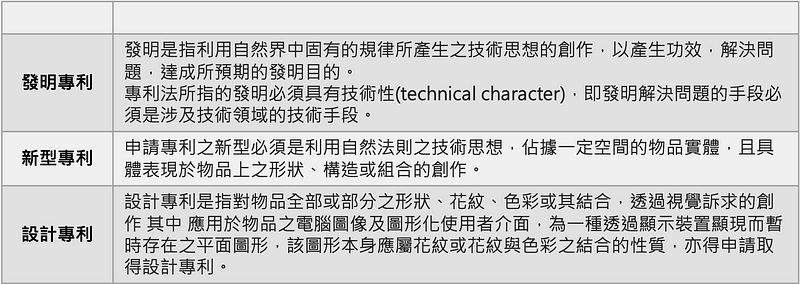 表１、发明、新型和设计专利内容说明