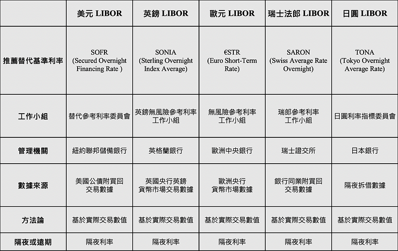 表二、台湾金管会提供可供转换之基准指标