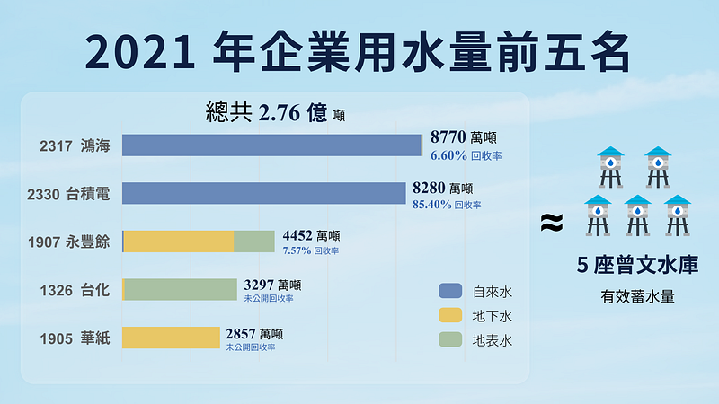 Source: TESG 永续资料集、水利署、自行整理 (资料以自来水+地下水+地表水计算。)