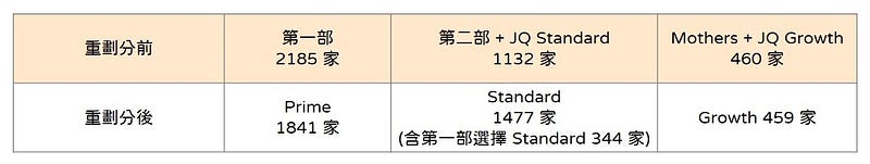 市场别重划分选择结果