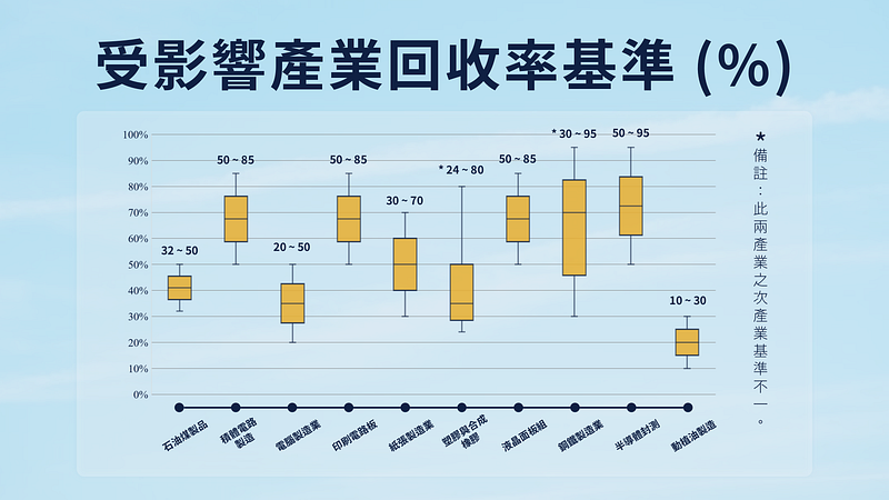 Source: TESG 永续资料集、水利署、自行整理