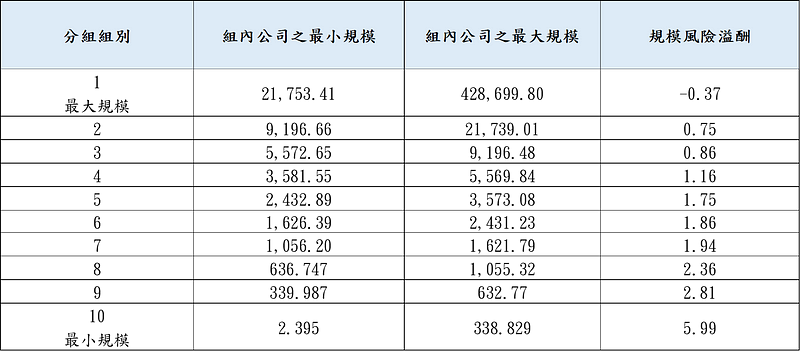 表一B、CRSP研究之释例-完整10组