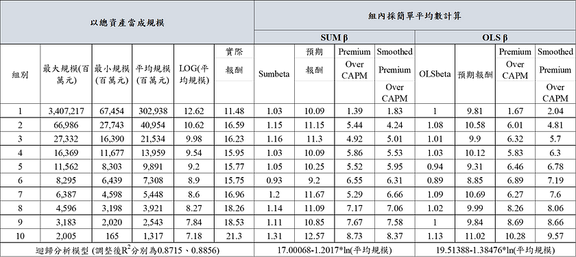 表三 A、台湾市场规模溢酬实证（以总资产分组）