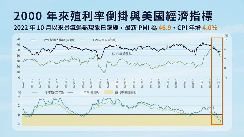 债券 ETF：近五年美国公债殖利率与倒挂发生情形