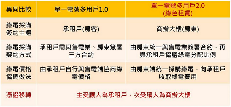 绿色租赁 : 经济部标准检验局 — 单一电号多用户1.0及2.0的异同比较