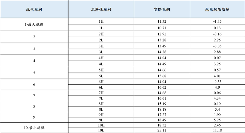 表二、各组区分流动性后的 SRP