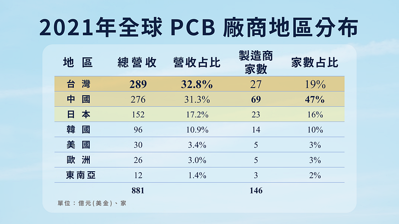 全球 PCB 印刷电路板 厂商营收与家数分布