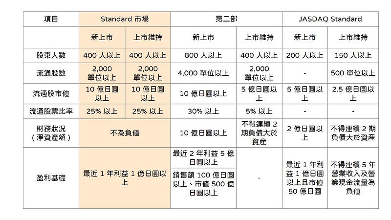 Standard 市场与第二部、JASDAQ Standard 市场上市基准比较表