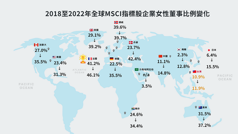 2018至2022年全球MSCI指标股企业女性董事比例变化