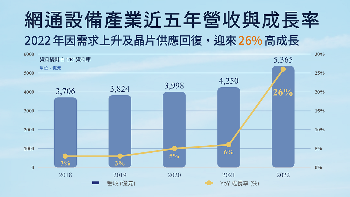 网通业：网通设备产业近五年营收与成长率