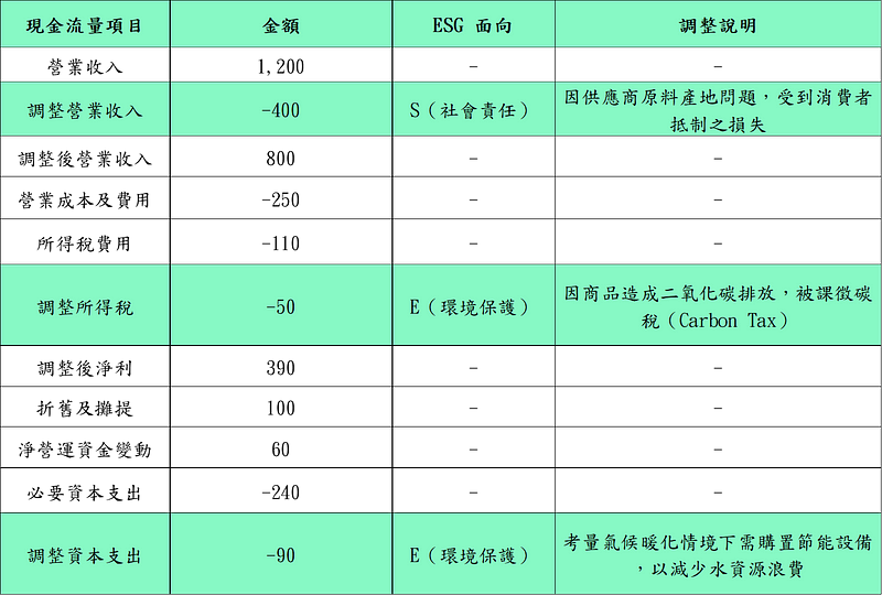 表一、调整自由现金流量以反映 ESG 影响之范例