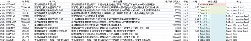 中国已发行之ESG债券
