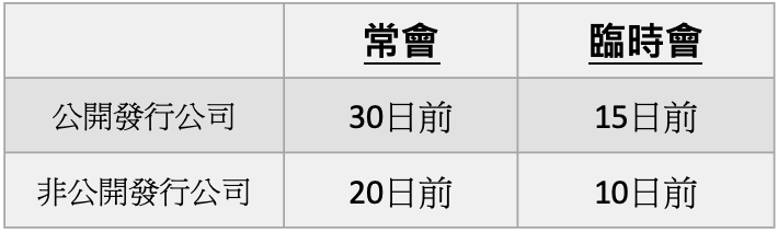 图一、股东会公告日最迟时间