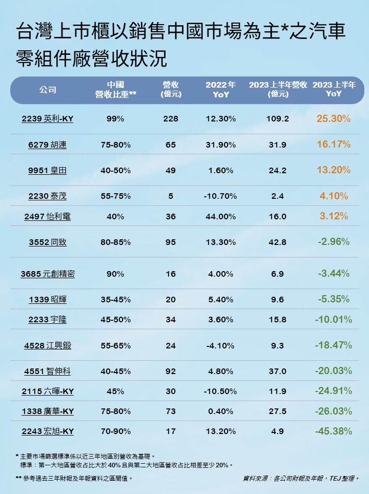 中国车厂车用零组件：台湾上市柜以销售中国市场为主汽车零组件厂营收状况