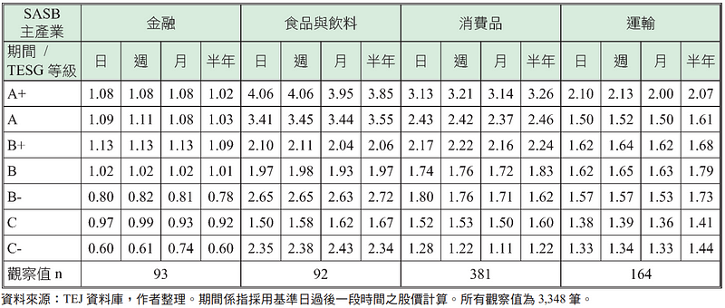 表四、以 SASB 主产业别、TESG 等级分组之 P/B 乘数平均数