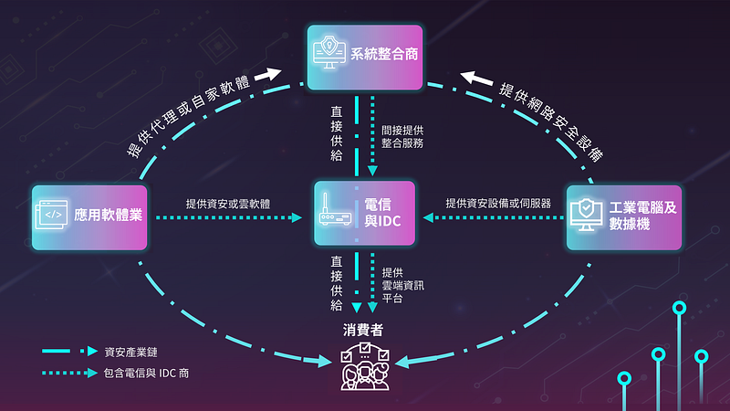 资安产业群，箭头方向为产品或服务供应方向。资料来源：TEJ E- Journal
