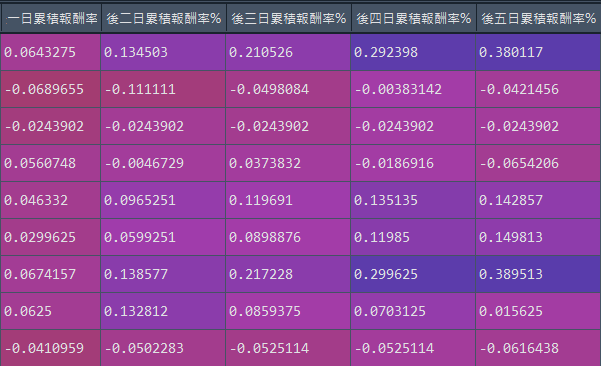 计算出之报酬率