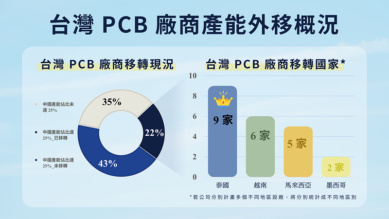 台湾 PCB 厂商产能外移概况