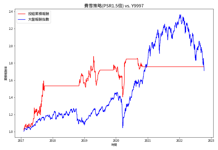 初始绩效vs.大盘报酬指数