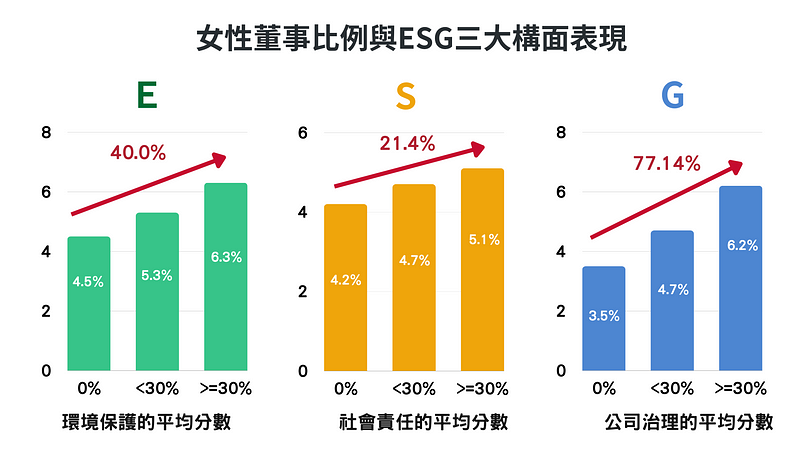 女性董事比例与ESG三大构面表现