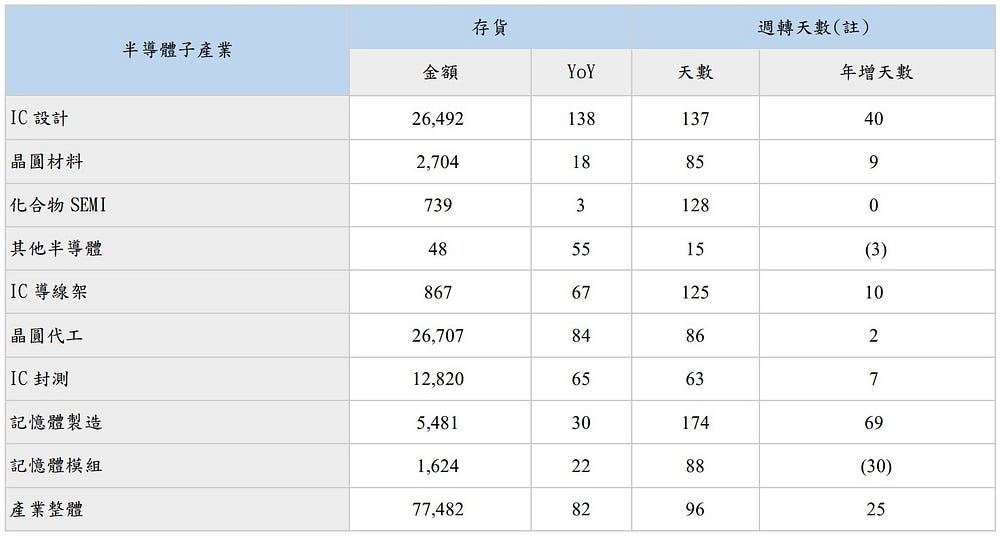 半导体产业：存货金额与周转天数