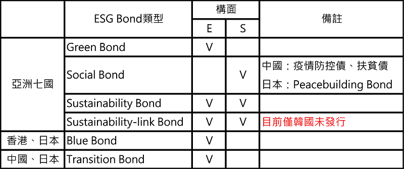 亚洲各国发债类型与 ESG 构面相关表