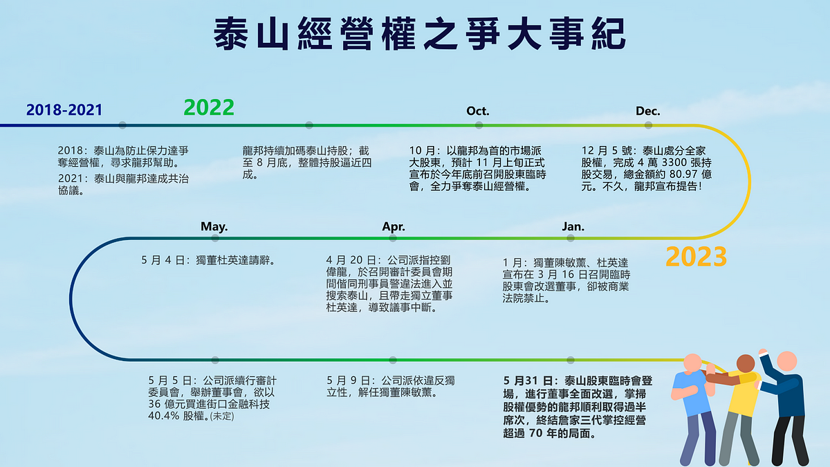经营权之争：泰山经营权之争大事纪