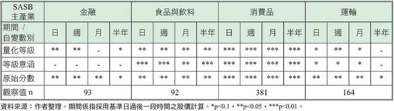 表五、回归分析结果汇总：自变数回归系数之 p 值显著程度 (P/B)