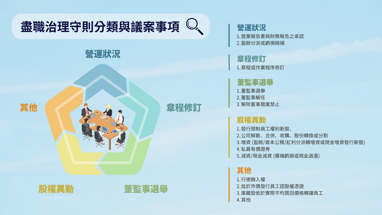 尽职治理：股东会尽职治理守则与议案事项