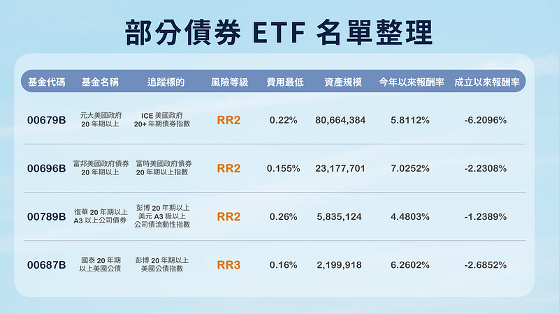 债券 ETF：部分债券 ETF 名单整理