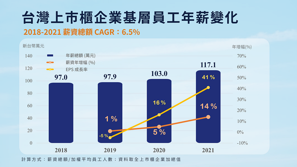 幸福企业：台湾上市柜企业基层员工年薪。