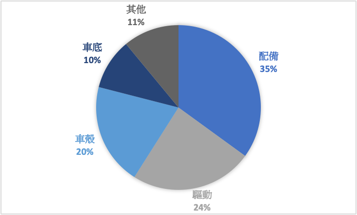 (传统汽车成本结构，由网路资料推估)