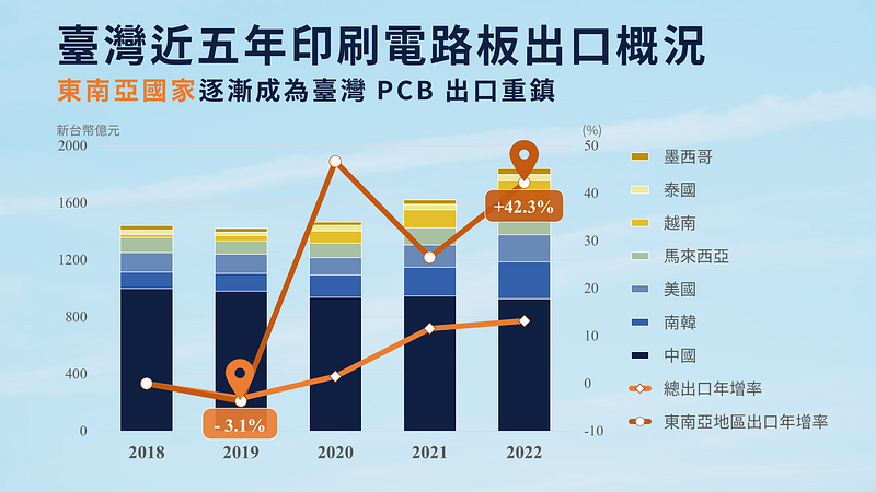 台湾近五年 印刷电路板 PCB 出口概况，东南亚国家比例快速上升