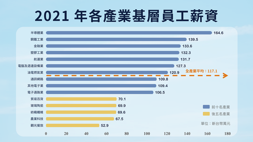 幸福企业：2021 年各产业基层员工薪资