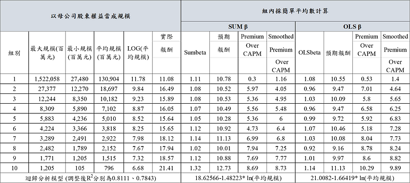表三 B、台湾市场规模溢酬实证（以母公司股东权益分组）