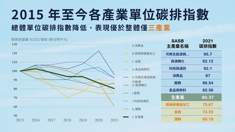 碳权交易所：历年各产业单位碳排放指数