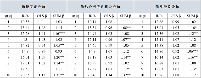 表二：依规模区分各组别之平均溢酬、OLS β 与 SUM β