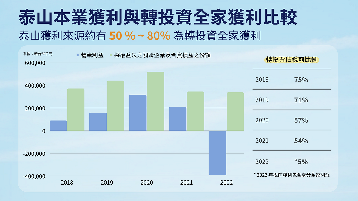 经营权之争：泰山本业与转投资全家获利比较
